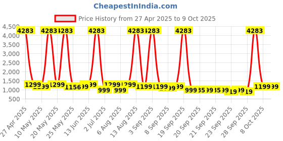 myntra.com ZOUK Unisex Taaran Laptop Backpack - Jodhpur Damask zouk Price History Graph from 27 Apr 2025 to 9 Oct 2025