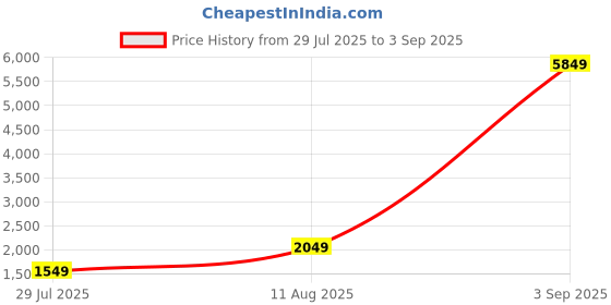 myntra.com ZOUK Unisex Textured Backpack zouk Price History Graph from 29 Jul 2025 to 3 Sep 2025