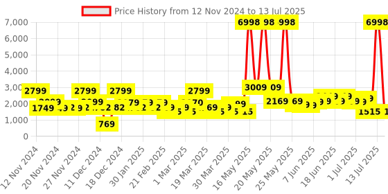 myntra.com ZOUK Unisex Textured Synthetic Backpacks zouk Price History Graph from 12 Nov 2024 to 13 Jul 2025