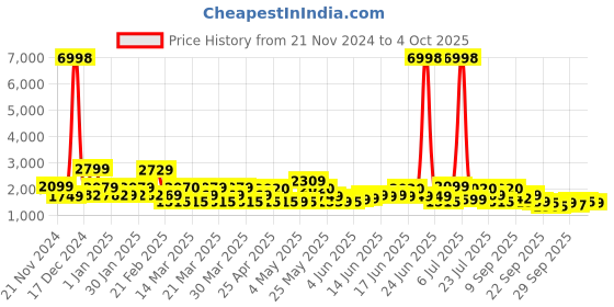 myntra.com ZOUK Unisex Textured Synthetic Backpacks zouk Price History Graph from 21 Nov 2024 to 4 Oct 2025