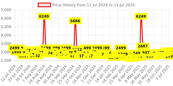 myntra.com ZOUK Unisex Textured Water Resistance Backpack zouk Price History Graph from 11 Jul 2024 to 11 Jul 2025