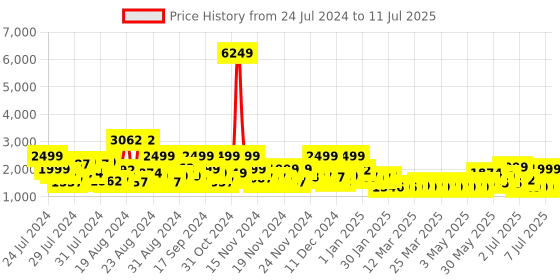 myntra.com ZOUK Unisex Textured Water Resistance Backpack zouk Price History Graph from 24 Jul 2024 to 11 Jul 2025
