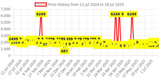 myntra.com ZOUK Water Resistance Backpack Up to 16 inch zouk Price History Graph from 11 Jul 2024 to 11 Jul 2025
