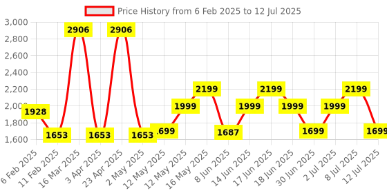 myntra.com ZOUK WavBeach Geometric Printed Shopper Handheld Bag zouk Price History Graph from 6 Feb 2025 to 12 Jul 2025