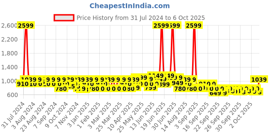 myntra.com ZOUK WavBeach Harmony Chevron Printed Structured Sling Bag zouk Price History Graph from 31 Jul 2024 to 5 Oct 2025