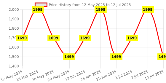 myntra.com ZOUK WavBeach Nessa Geometric Printed Structured Jute Satchel zouk Price History Graph from 12 May 2025 to 12 Jul 2025