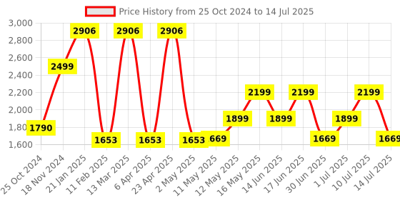 myntra.com ZOUK WavBeach Printed Structured Jute Handheld Bag Up to 14 inch zouk Price History Graph from 25 Oct 2024 to 14 Jul 2025
