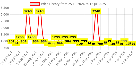 myntra.com ZOUK White Ethnic Motifs Printed Structured Sling Bag zouk Price History Graph from 25 Jul 2024 to 12 Jul 2025