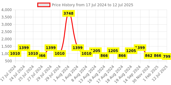 myntra.com ZOUK White Floral Printed Structured Sling Bag zouk Price History Graph from 17 Jul 2024 to 12 Jul 2025