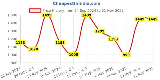 myntra.com ZOUK White Oversized Shopper Tote Bag zouk Price History Graph from 24 Sep 2024 to 19 Nov 2025
