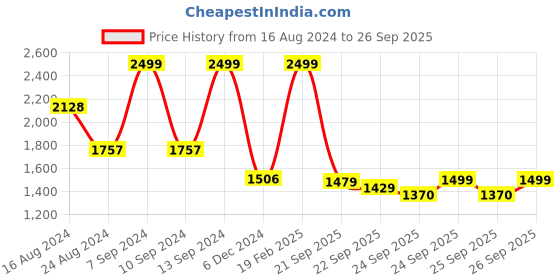 myntra.com ZOUK White Printed Oversized Shopper Sling Bag zouk Price History Graph from 16 Aug 2024 to 26 Sep 2025