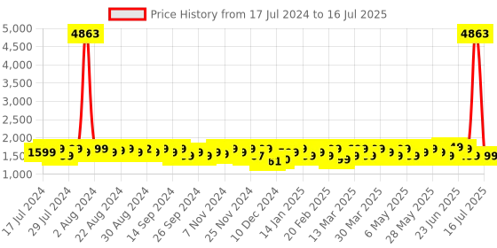 myntra.com ZOUK White Printed Structured Laptop Shoulder Bag zouk Price History Graph from 17 Jul 2024 to 16 Jul 2025