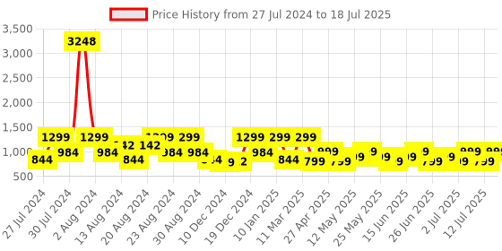 myntra.com ZOUK White Women Ethnic Motifs Printed Structured Sling Bag zouk Price History Graph from 27 Jul 2024 to 12 Jul 2025