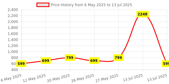 myntra.com ZOUK Women Abstract Amaze Kyra Flap Wallet zouk Price History Graph from 6 May 2025 to 13 Jul 2025