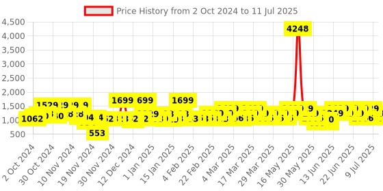 myntra.com ZOUK Women Abstract Printed Backpack zouk Price History Graph from 2 Oct 2024 to 11 Jul 2025