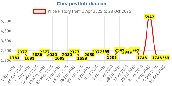 myntra.com ZOUK Women Abstract Printed Satchel Bag zouk Price History Graph from 1 Apr 2025 to 26 Oct 2025