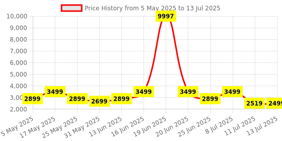 myntra.com ZOUK Women Abstract Printed Structured Shoulder Bag zouk Price History Graph from 5 May 2025 to 13 Jul 2025