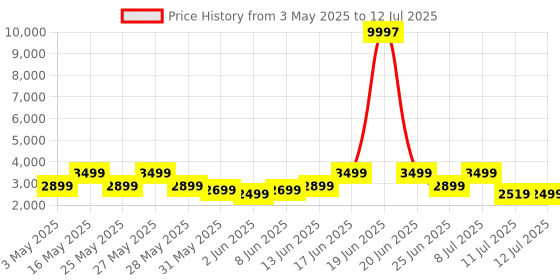 myntra.com ZOUK Women Abstract Printed Structured Shoulder Bag zouk Price History Graph from 3 May 2025 to 12 Jul 2025