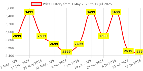 myntra.com ZOUK Women Abstract Printed Structured Shoulder Bag zouk Price History Graph from 1 May 2025 to 12 Jul 2025