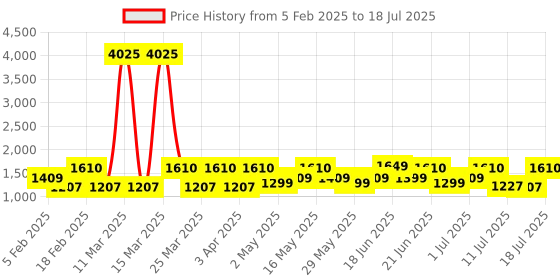 myntra.com ZOUK Women Abstract Printed Swagger Handheld Bag zouk Price History Graph from 5 Feb 2025 to 12 Jul 2025