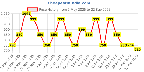 myntra.com ZOUK Women Arika Zipper Wallet FloMotif zouk Price History Graph from 1 May 2025 to 22 Sep 2025