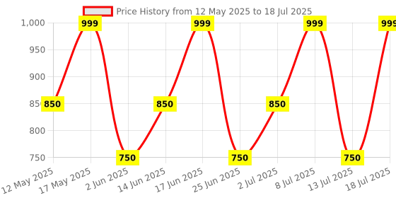 myntra.com ZOUK Women Arika Zipper Wallet Ikat GreRe zouk Price History Graph from 12 May 2025 to 13 Jul 2025