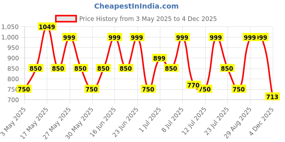 myntra.com ZOUK Women Arika Zipper Wallet Kolkata Nouveau zouk Price History Graph from 3 May 2025 to 4 Dec 2025