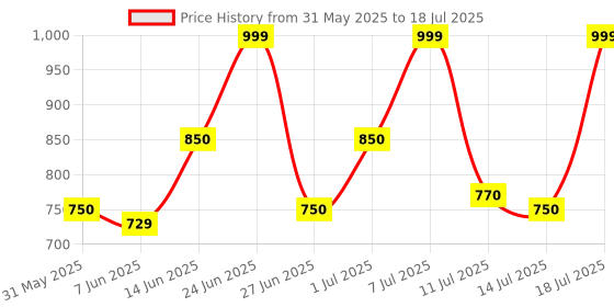 myntra.com ZOUK Women Arika Zipper Wallet Kutch Gamthi zouk Price History Graph from 31 May 2025 to 14 Jul 2025