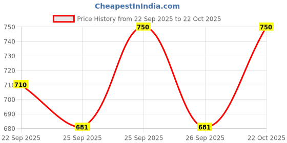 myntra.com ZOUK Women Arika Zipper Wallet Nawabi Couture zouk Price History Graph from 22 Sep 2025 to 22 Oct 2025