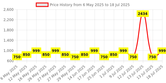 myntra.com ZOUK Women Arika Zipper Wallet Tidal Wave zouk Price History Graph from 6 May 2025 to 13 Jul 2025