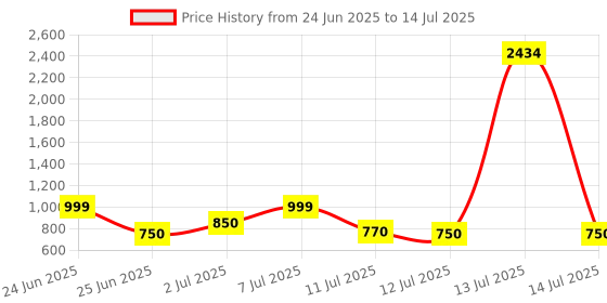 myntra.com ZOUK Women Arika Zipper WalletBristel zouk Price History Graph from 24 Jun 2025 to 14 Jul 2025