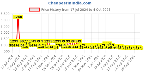 myntra.com ZOUK Women Beige & Navy Blue Mughal Motif Vegan Leather Sustainable Sling Bag zouk Price History Graph from 17 Jul 2024 to 3 Oct 2025