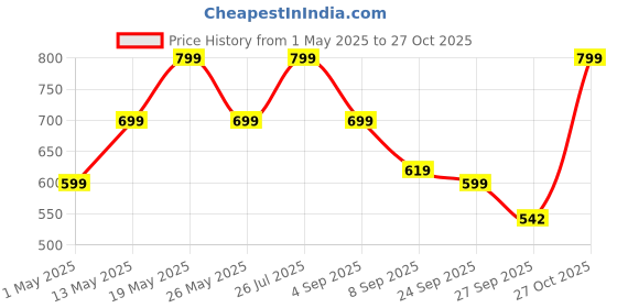 myntra.com ZOUK Women Bidri Kaiser Kyra Flap Wallet zouk Price History Graph from 1 May 2025 to 27 Oct 2025