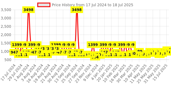 myntra.com ZOUK Women Black & Brown Floral Printed Structured Sling Bag zouk Price History Graph from 17 Jul 2024 to 15 Jul 2025