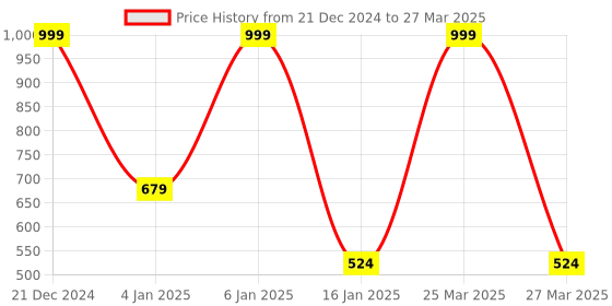 myntra.com ZOUK Women Black & Red Floral Printed Zip Around Wallet with SIM Card Holder zouk Price History Graph from 21 Dec 2024 to 27 Mar 2025