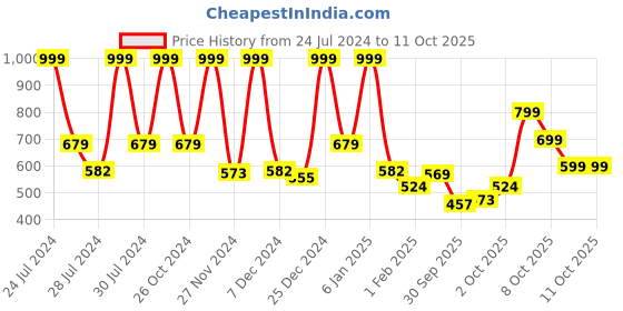 myntra.com ZOUK Women Black & White Printed Vegan Leather Zip Around Sustainable Wallet zouk Price History Graph from 24 Jul 2024 to 9 Oct 2025