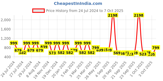 myntra.com ZOUK Women Black & Yellow Printed Vegan Leather Zip Around Sustainable Wallet zouk Price History Graph from 24 Jul 2024 to 7 Oct 2025