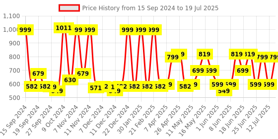 myntra.com ZOUK Women Blue & Brown Ethnic Motifs Printed Zip Around Wallet zouk Price History Graph from 15 Sep 2024 to 12 Jul 2025