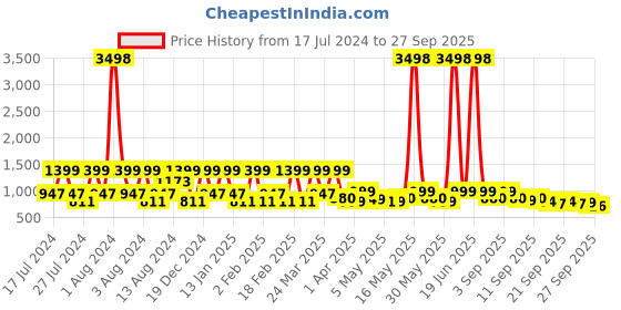 myntra.com ZOUK Women Blue & Brown Floral Printed Structured Sling Bag zouk Price History Graph from 17 Jul 2024 to 27 Sep 2025