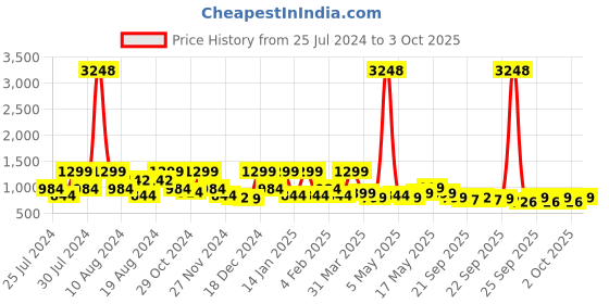 myntra.com ZOUK Women Blue Floral Printed Structured Sling Bag zouk Price History Graph from 25 Jul 2024 to 3 Oct 2025
