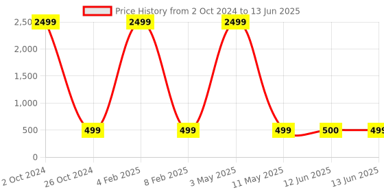 myntra.com ZOUK Women Blue Printed Bows Flats zouk Price History Graph from 2 Oct 2024 to 13 Jun 2025