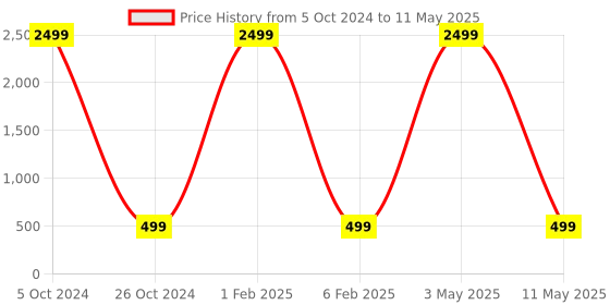 myntra.com ZOUK Women Blue Printed Open Toe Flats zouk Price History Graph from 5 Oct 2024 to 11 May 2025