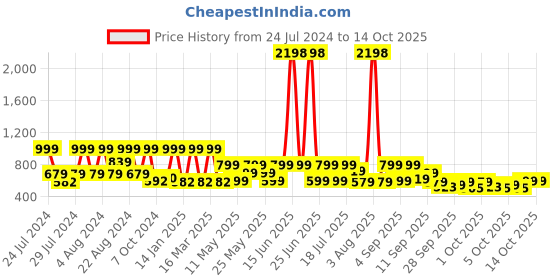 myntra.com ZOUK Women Brown & Beige Printed Vegan Leather Zip Around Sustainable Wallet zouk Price History Graph from 24 Jul 2024 to 13 Oct 2025