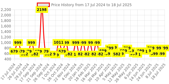 myntra.com ZOUK Women Brown & Teal Printed Zip Around Wallet zouk Price History Graph from 17 Jul 2024 to 11 Jul 2025
