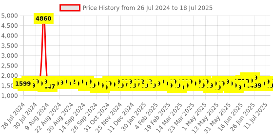 myntra.com ZOUK Women Brown Ethnic Motifs Printed Structured Tote Bag zouk Price History Graph from 26 Jul 2024 to 11 Jul 2025