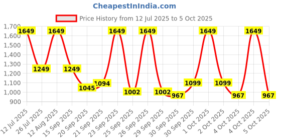 myntra.com alt by zouk ZOUK Women Carter Checks Checked Printed Structured Nadia Sling Bag alt by zouk Price History Graph from 12 Jul 2025 to 4 Oct 2025
