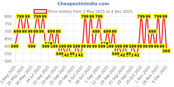 myntra.com ZOUK Women Chittoor Blue Kalamkari Kyra Flap Wallet zouk Price History Graph from 2 May 2025 to 4 Dec 2025