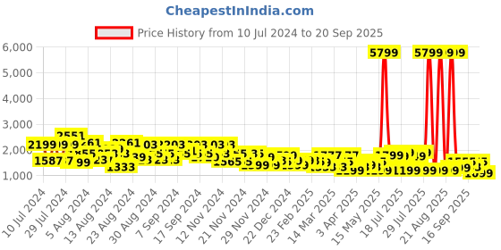 myntra.com ZOUK Women Colourblocked Backpack zouk Price History Graph from 10 Jul 2024 to 20 Sep 2025