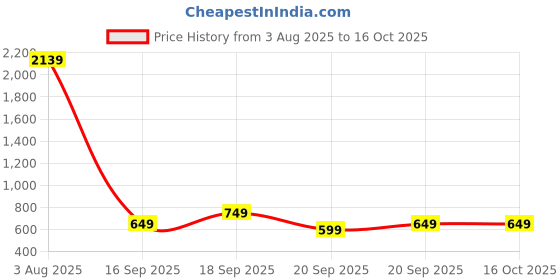 myntra.com alt by zouk ZOUK Women Colourblocked Freya Fanny Pack - Bristel alt by zouk Price History Graph from 3 Aug 2025 to 15 Oct 2025