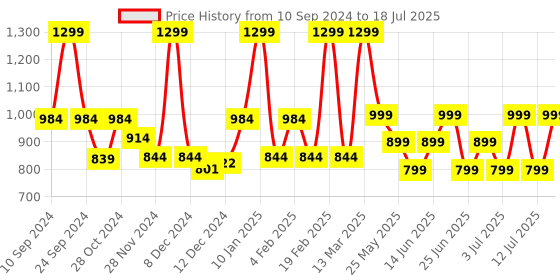myntra.com ZOUK Women Colourblocked Structured Sling Bag zouk Price History Graph from 10 Sep 2024 to 12 Jul 2025